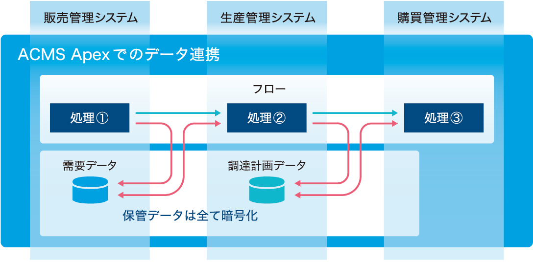 screenshot of ACMS Apex